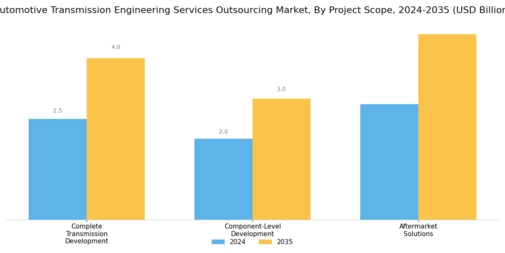 Automotive Transmission Engineering Services Outsourcing Market Segment Image 3