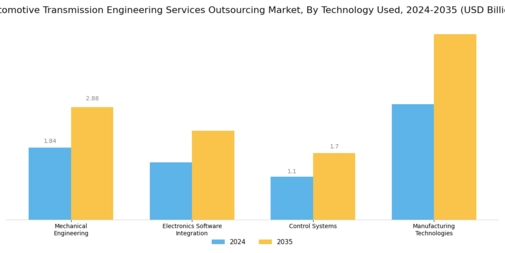 Automotive Transmission Engineering Services Outsourcing Market Segment Image 4