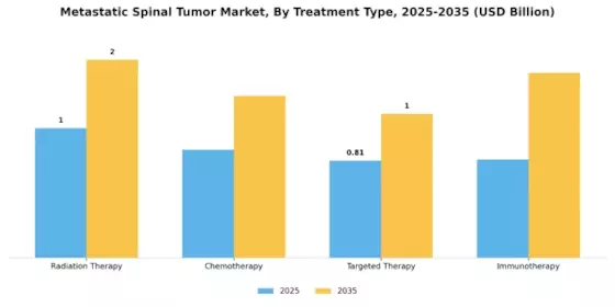 Metastases Spinal Tumor Market Segment Image 3