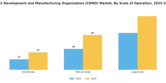 Biologics Contract Development and Manufacturing Organization Market Segment Image 3