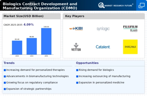 Biologics Contract Development and Manufacturing Organization Market Infographic