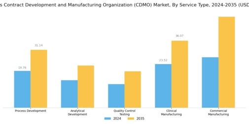 Biologics Contract Development and Manufacturing Organization Market Segment Image 0