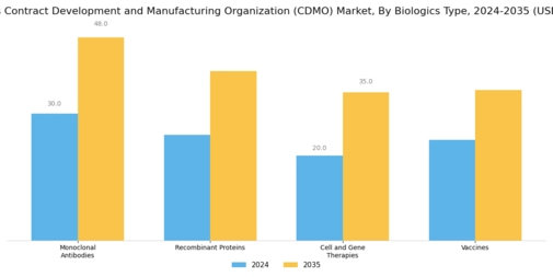Biologics Contract Development and Manufacturing Organization Market Segment Image 1