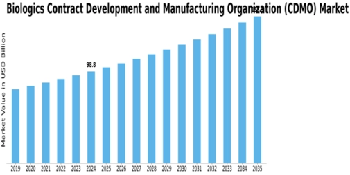 Biologics Contract Development and Manufacturing Organization Market Size