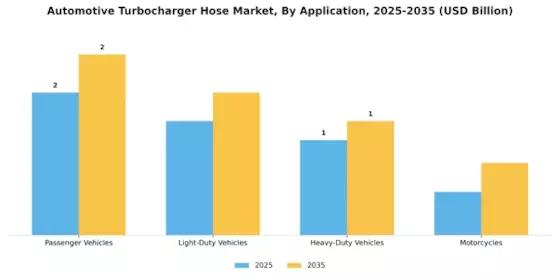 Automotive Turbocharger Hose Market Segment Image 0