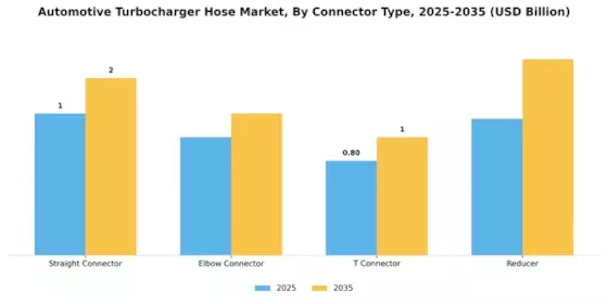 Automotive Turbocharger Hose Market Segment Image 1