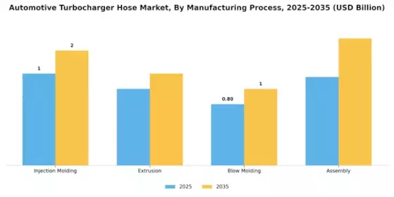 Automotive Turbocharger Hose Market Segment Image 2