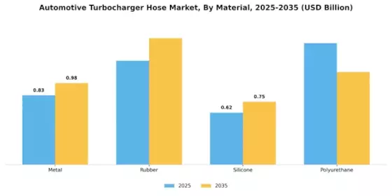Automotive Turbocharger Hose Market Segment Image 3