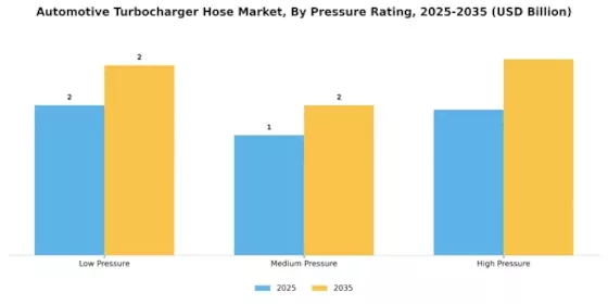 Automotive Turbocharger Hose Market Segment Image 4