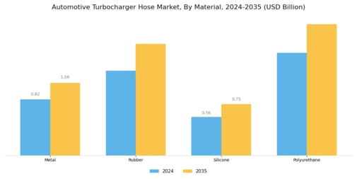 Automotive Turbocharger Hose Market Segment Image 0