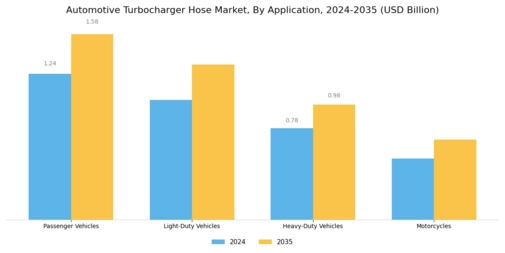 Automotive Turbocharger Hose Market Segment Image 2