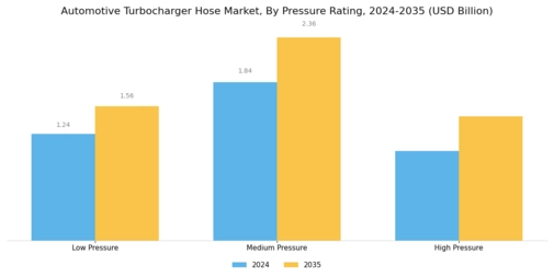 Automotive Turbocharger Hose Market Segment Image 4