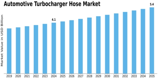 Automotive Turbocharger Hose Market Size