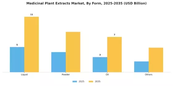 Medicinal Plant Extracts Market Segment Image 1