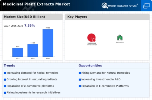 Medicinal Plant Extracts Market Infographic