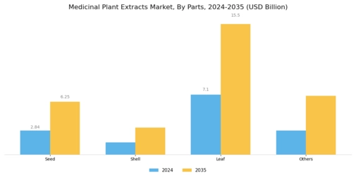 Medicinal Plant Extracts Market Segment Image 0