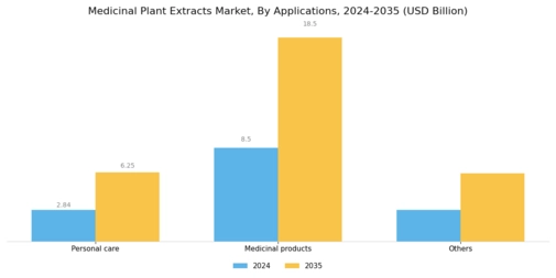 Medicinal Plant Extracts Market Segment Image 1