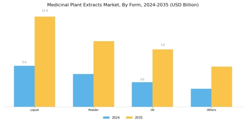 Medicinal Plant Extracts Market Segment Image 2