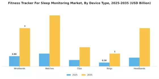Fitness Tracker Sleep Monitoring Market Segment Image 2