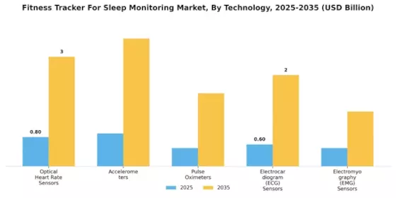 Fitness Tracker Sleep Monitoring Market Segment Image 4