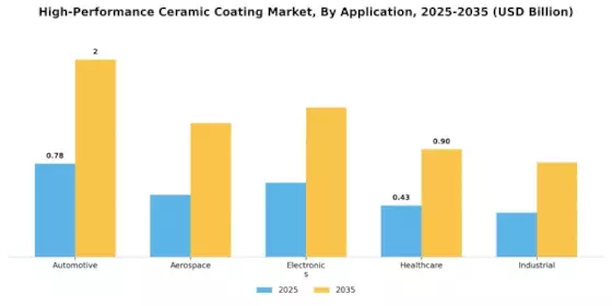 High Performance Ceramic Coating Market
 Segment Image 0