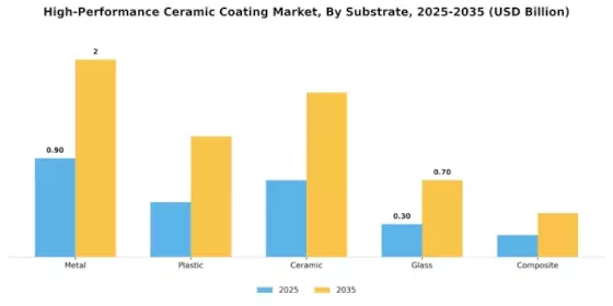 High Performance Ceramic Coating Market
 Segment Image 1