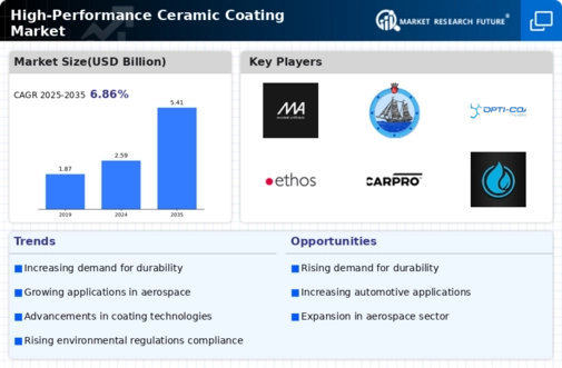 High Performance Ceramic Coating Market
 Infographic