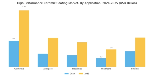 High Performance Ceramic Coating Market
 Segment Image 0
