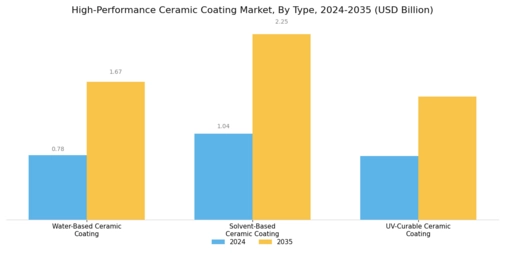 High Performance Ceramic Coating Market
 Segment Image 1