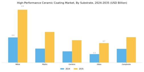 High Performance Ceramic Coating Market
 Segment Image 2