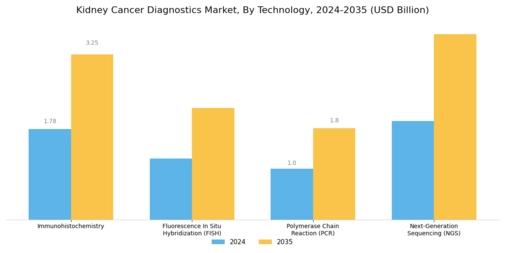Kidney Cancer Diagnostics Market Segment Image 1