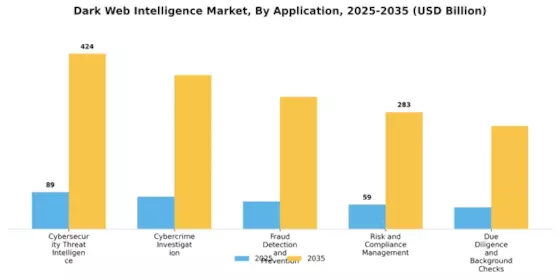 Dark Web Intelligence Market Segment Image 0
