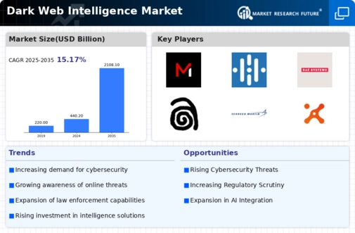 Dark Web Intelligence Market Infographic