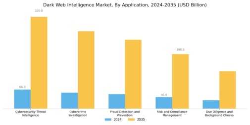 Dark Web Intelligence Market Segment Image 2