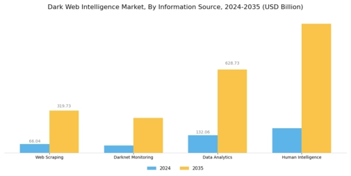 Dark Web Intelligence Market Segment Image 3