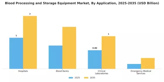 Blood Processing Storage Equipment Market Segment Image 0
