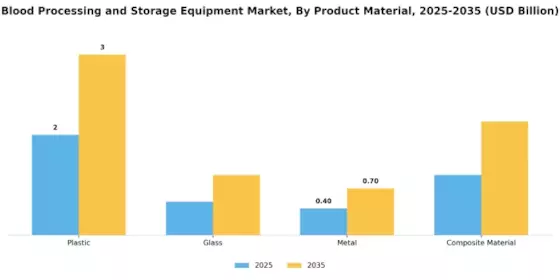 Blood Processing Storage Equipment Market Segment Image 2
