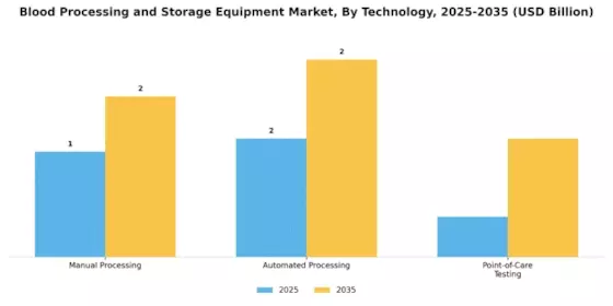 Blood Processing Storage Equipment Market Segment Image 3