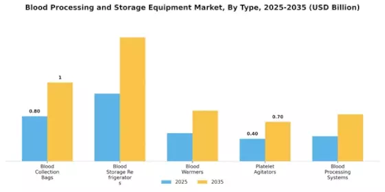 Blood Processing Storage Equipment Market Segment Image 4