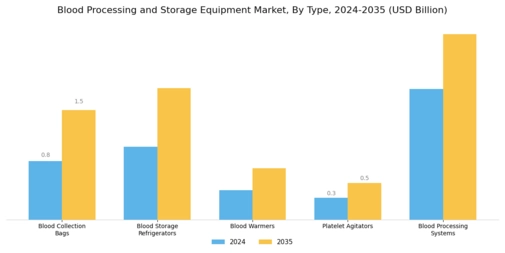 Blood Processing Storage Equipment Market Segment Image 0