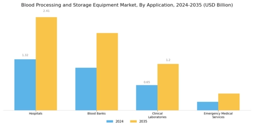 Blood Processing Storage Equipment Market Segment Image 1