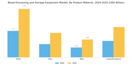 Blood Processing Storage Equipment Market Segment Image 2