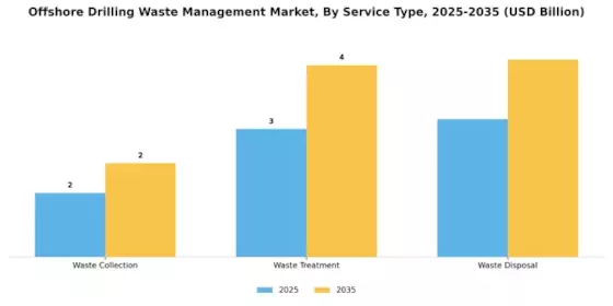 Offshore Drilling Waste Management Market Segment Image 2