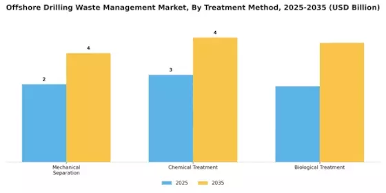 Offshore Drilling Waste Management Market Segment Image 3