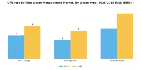 Offshore Drilling Waste Management Market Segment Image 4