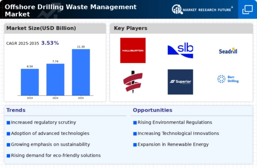 Offshore Drilling Waste Management Market Infographic