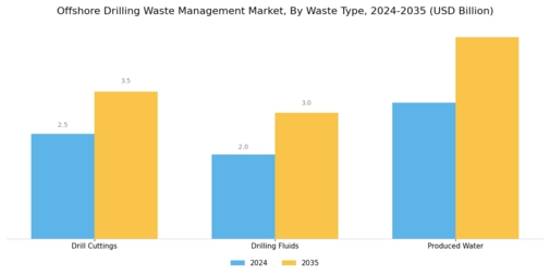Offshore Drilling Waste Management Market Segment Image 0