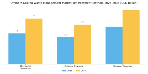 Offshore Drilling Waste Management Market Segment Image 1