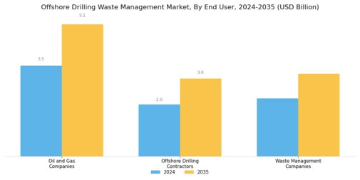 Offshore Drilling Waste Management Market Segment Image 2