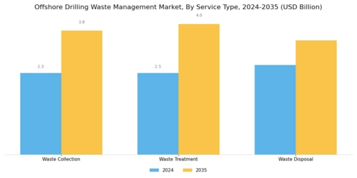 Offshore Drilling Waste Management Market Segment Image 3